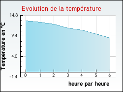 Evolution de la temp�rature de la ville de Andernos-les-Bains