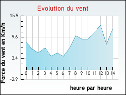 Evolution du vent de la ville Andernos-les-Bains