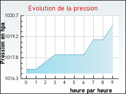 Evolution de la pression de la ville Andert-et-Condon