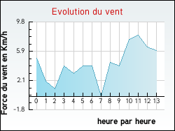 Evolution du vent de la ville Andert-et-Condon