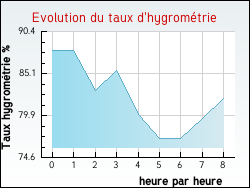 Evolution du taux d'hygromtrie de la ville Andillac