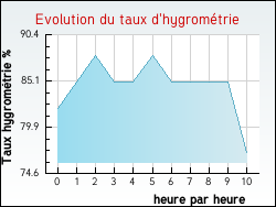 Evolution du taux d'hygromtrie de la ville Andillac
