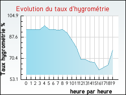 Evolution du taux d'hygrom�trie de la ville Andillac