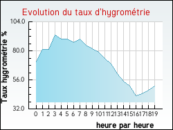 Evolution du taux d'hygrom�trie de la ville Andillac