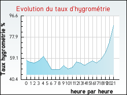 Evolution du taux d'hygrom�trie de la ville Andillac