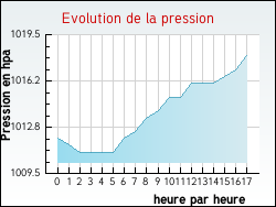 Evolution de la pression de la ville Andillac