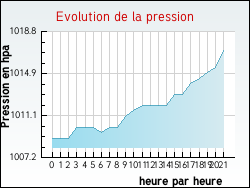 Evolution de la pression de la ville Andillac