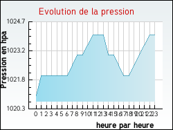 Evolution de la pression de la ville Andillac