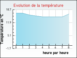 Evolution de la temprature de la ville de Andillac