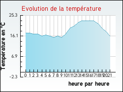 Evolution de la temp�rature de la ville de Andillac