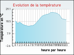 Evolution de la temp�rature de la ville de Andillac