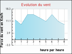 Evolution du vent de la ville Andillac