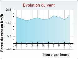 Evolution du vent de la ville Andillac