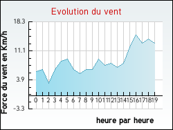 Evolution du vent de la ville Andillac