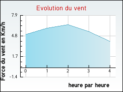 Evolution du vent de la ville Andillac