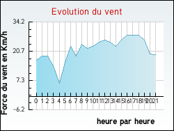Evolution du vent de la ville Andillac
