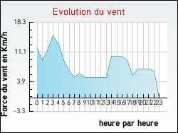 Evolution du vent de la ville Andillac
