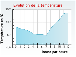 Evolution de la temp�rature de la ville de Andilly-en-Bassigny