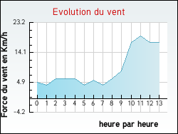 Evolution du vent de la ville Andilly-en-Bassigny