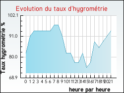 Evolution du taux d'hygrom�trie de la ville Andilly