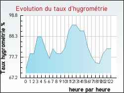 Evolution du taux d'hygrom�trie de la ville Andilly