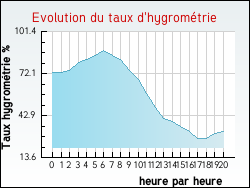 Evolution du taux d'hygrom�trie de la ville Andilly