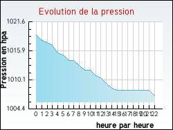 Evolution de la pression de la ville Andilly