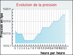 Evolution de la pression de la ville Andilly