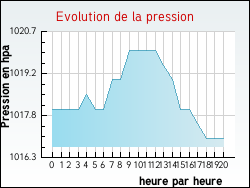 Evolution de la pression de la ville Andilly