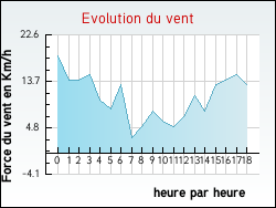 Evolution du vent de la ville Andilly
