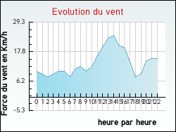 Evolution du vent de la ville Andilly