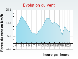 Evolution du vent de la ville Andilly