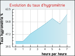 Evolution du taux d'hygrom�trie de la ville Andilly
