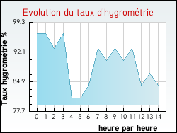 Evolution du taux d'hygrom�trie de la ville Andilly