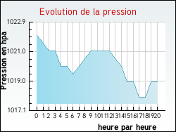 Evolution de la pression de la ville Andilly