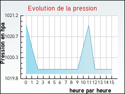 Evolution de la pression de la ville Andilly