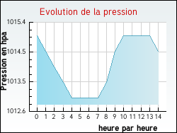 Evolution de la pression de la ville Andilly