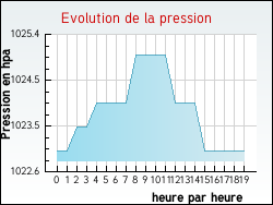Evolution de la pression de la ville Andilly