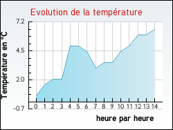 Evolution de la temp�rature de la ville de Andilly