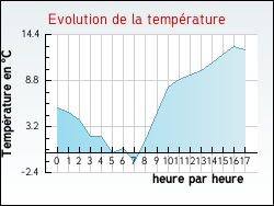 Evolution de la temp�rature de la ville de Andilly