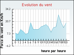 Evolution du vent de la ville Andilly