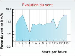 Evolution du vent de la ville Andilly