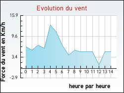 Evolution du vent de la ville Andilly