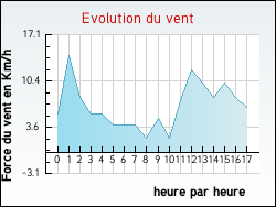 Evolution du vent de la ville Andilly