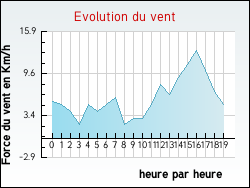 Evolution du vent de la ville Andilly