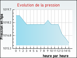 Evolution de la pression de la ville Andilly