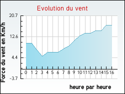 Evolution du vent de la ville Andilly