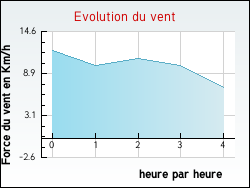 Evolution du vent de la ville Andilly