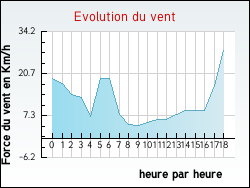 Evolution du vent de la ville Andilly