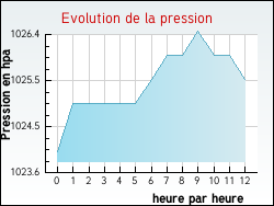 Evolution de la pression de la ville Andiran